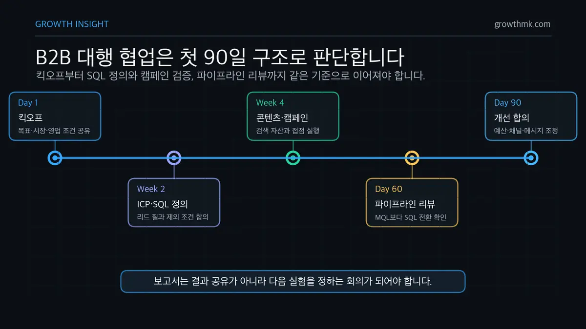 B2B 대행 첫 90일 협업 구조 B2B 마케팅 대행 협업은 킥오프, ICP와 SQL 정의, 콘텐츠와 캠페인 실행, 파이프라인 리뷰, 개선 합의로 이어진다.