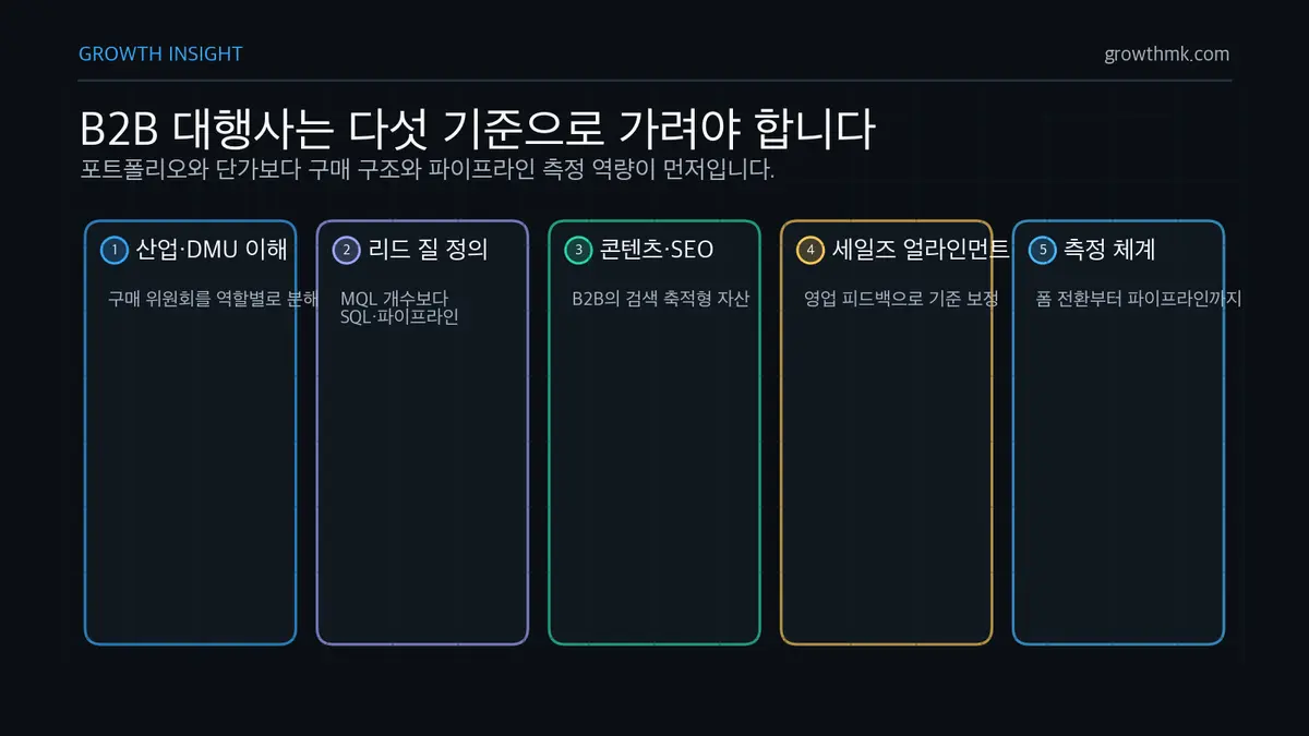 B2B 대행사 평가 기준 5가지 B2B 마케팅 대행사는 산업과 DMU 이해, 리드 질 정의, 콘텐츠 SEO, 세일즈 얼라인먼트, 파이프라인 측정으로 평가해야 한다.