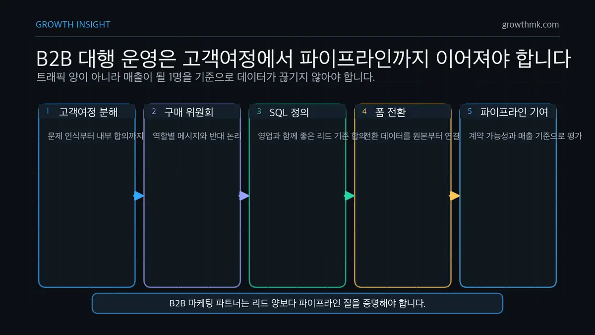 B2B 대행 운영 모델 B2B 대행 운영은 고객여정과 구매 위원회 분해, SQL 정의, 폼 전환, 파이프라인 기여까지 이어져야 함을 보여준다.