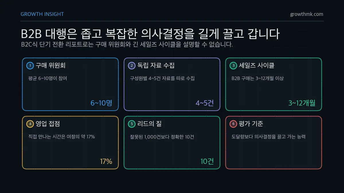 B2B 대행의 구조적 차이 B2B 마케팅 대행은 6~10명 구매 위원회, 3~12개월 세일즈 사이클, 17% 영업 접점 때문에 리드 질로 봐야 함을 보여준다.