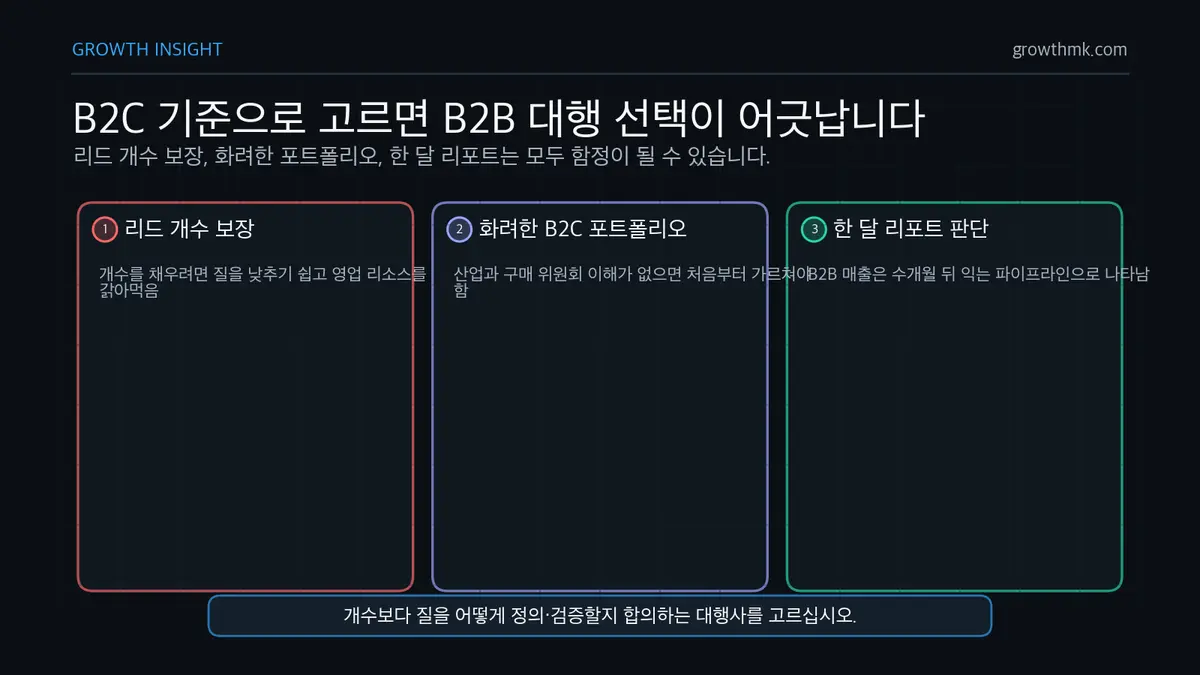 B2B 대행사 선택 실패 패턴 B2B 마케팅 대행사를 리드 개수 보장, 화려한 B2C 포트폴리오, 한 달 단위 광고 리포트만으로 고르면 안 됨을 보여준다.
