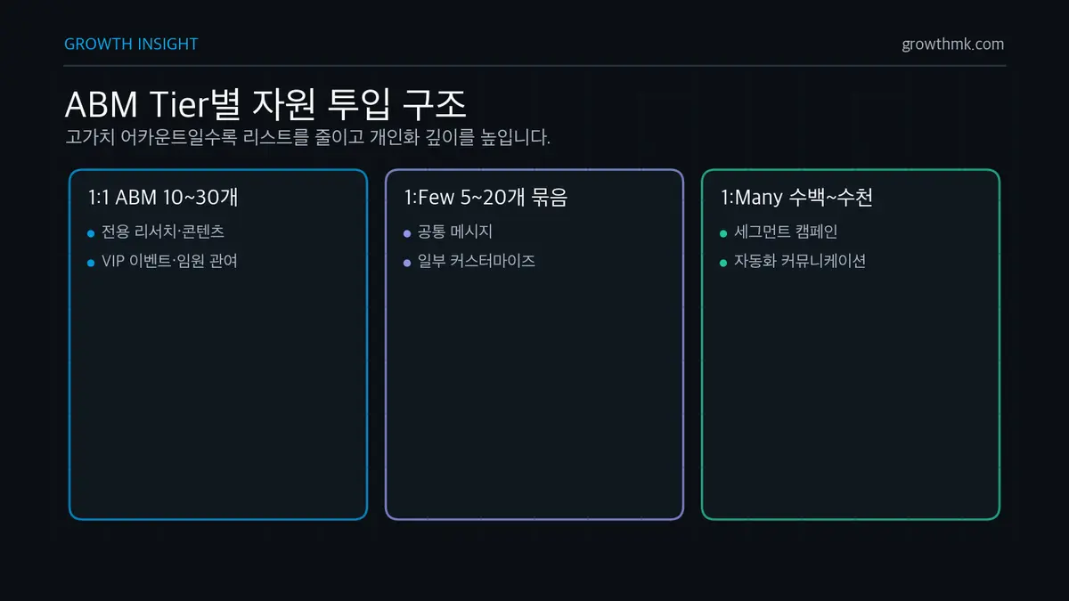 ABM Tier별 자원 투입 구조 ABM은 1대1, 1대Few, 1대Many Tier로 나누고 최상위 10~30개 어카운트에 가장 높은 자원을 투입한다.