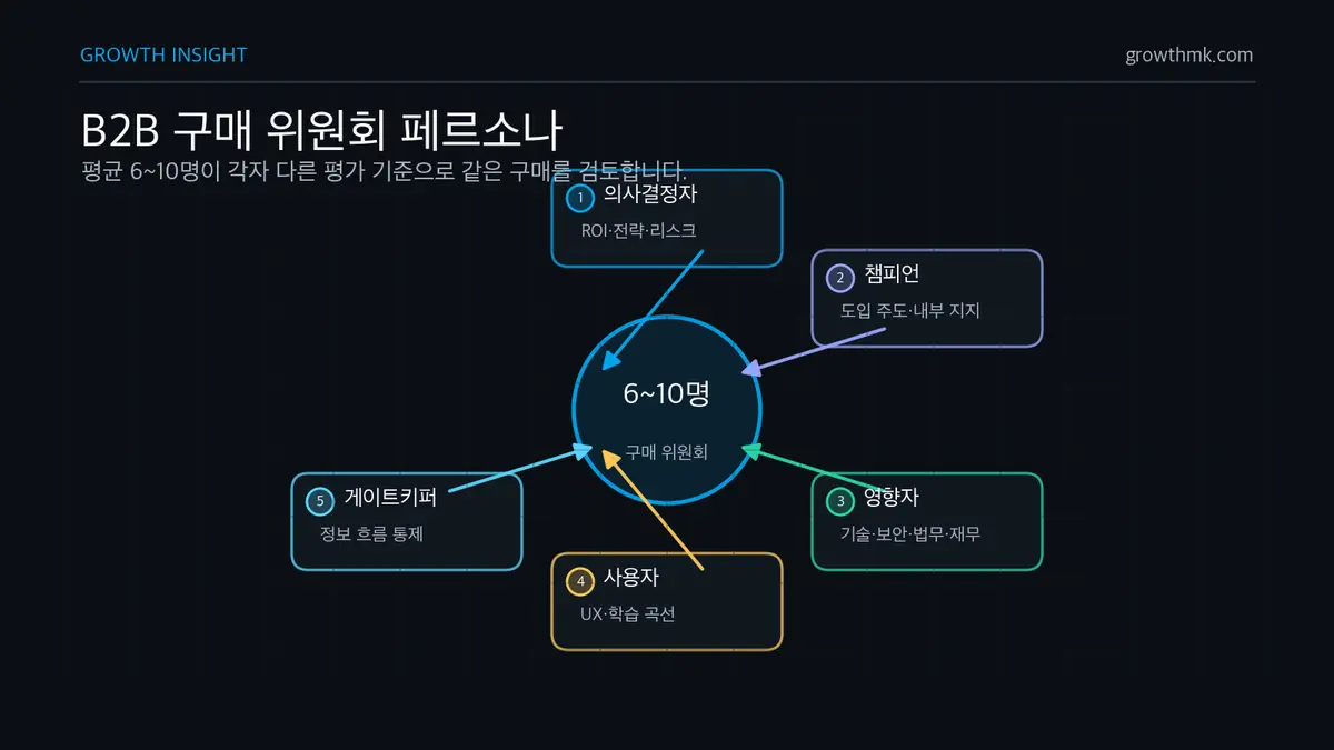 B2B 구매 위원회 페르소나 B2B 구매 위원회는 의사결정자, 챔피언, 영향자, 사용자, 게이트키퍼가 서로 다른 기준으로 구매를 평가한다.