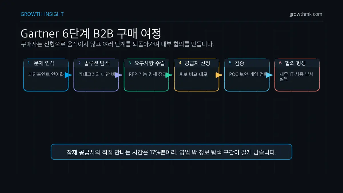 Gartner 6단계 B2B 구매 여정 B2B 구매 여정은 문제 인식, 솔루션 탐색, 요구사항 수립, 공급자 선정, 검증, 합의 형성의 6단계로 움직인다.