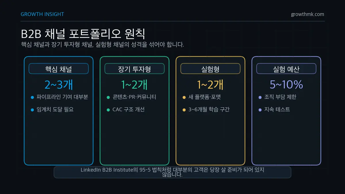 B2B 채널 포트폴리오 원칙 B2B 채널 포트폴리오는 핵심 채널 2~3개, 장기 투자형 1~2개, 실험형 1~2개와 5~10% 실험 예산으로 구성한다.