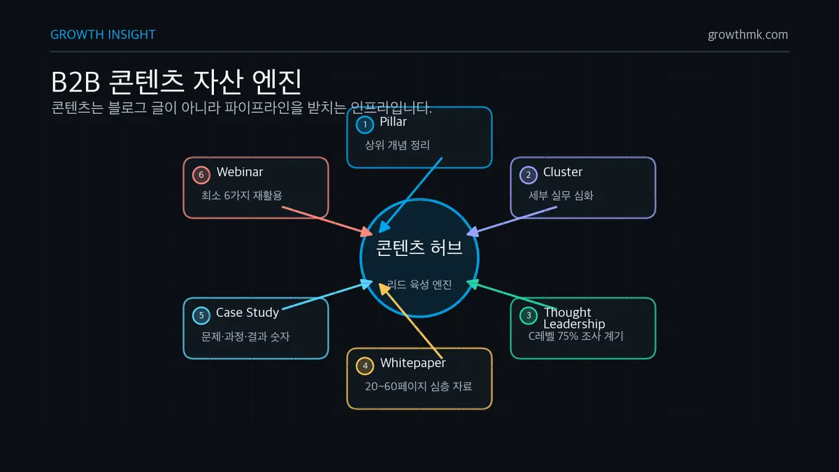 B2B 콘텐츠 자산 엔진 B2B 콘텐츠 엔진은 필라와 클러스터, 사고 리더십, 백서, 케이스스터디, 웨비나 재활용으로 파이프라인을 만든다.