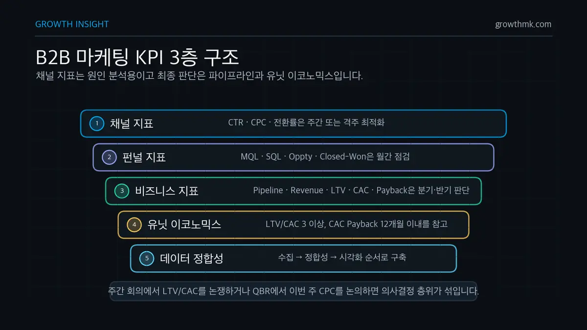 B2B 마케팅 KPI 3층 구조 B2B 마케팅 KPI는 채널 지표, 펀널 지표, 비즈니스 지표의 3층 구조로 보고 LTV CAC 3 이상과 CAC Payback 12개월 이내를 함께 본다.