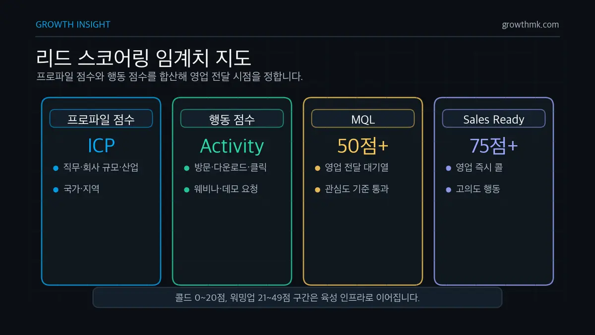 리드 스코어링 임계치 지도 B2B 리드 스코어링은 프로파일 점수와 행동 점수를 더해 0~20점 콜드, 21~49점 워밍업, 50점 이상 MQL, 75점 이상 Sales Ready로 나눈다.