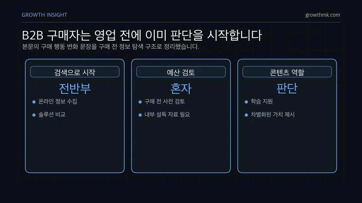 B2B 구매자는 영업 전에 이미 판단을 시작합니다 B2B 구매자는 영업 접촉 전 온라인 검색과 비교 검토로 구매 여정의 절반 이상을 스스로 진행한다.