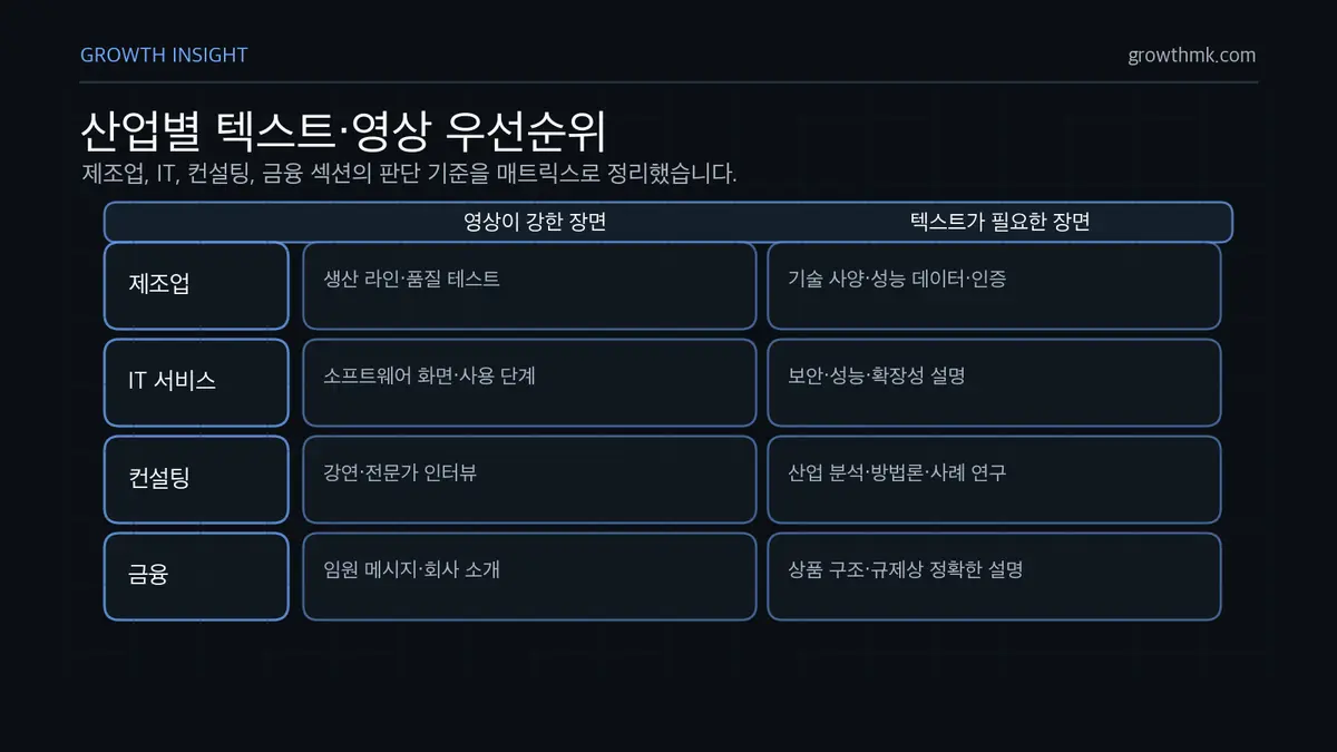 산업별 텍스트·영상 우선순위 제조업, IT 서비스, 컨설팅, 금융 업종별로 영상과 텍스트 콘텐츠가 맡는 역할을 비교한다.