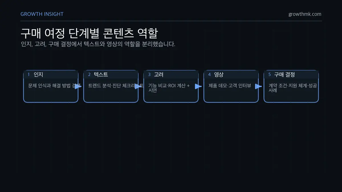 구매 여정 단계별 콘텐츠 역할 B2B 구매 여정에서는 인지 단계의 텍스트 검색, 고려 단계의 비교와 시연, 구매 결정 단계의 조건과 성공 사례가 연결된다.