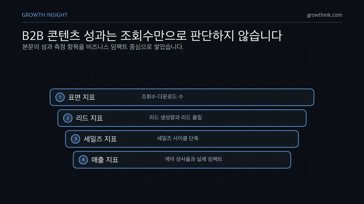 B2B 콘텐츠 성과는 조회수만으로 판단하지 않습니다 B2B 콘텐츠 성과는 조회수와 다운로드 수보다 리드 생성, 리드 품질, 세일즈 사이클 단축, 계약 성사율까지 함께 봐야 한다.