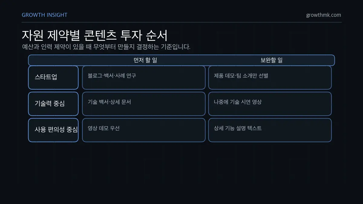 자원 제약별 콘텐츠 투자 순서 자원이 제한적인 스타트업은 텍스트부터 시작하고, 기술력이 강하면 기술 문서 후 시연 영상, 사용 편의성이 강하면 영상 데모 후 텍스트 보완이 적합하다.