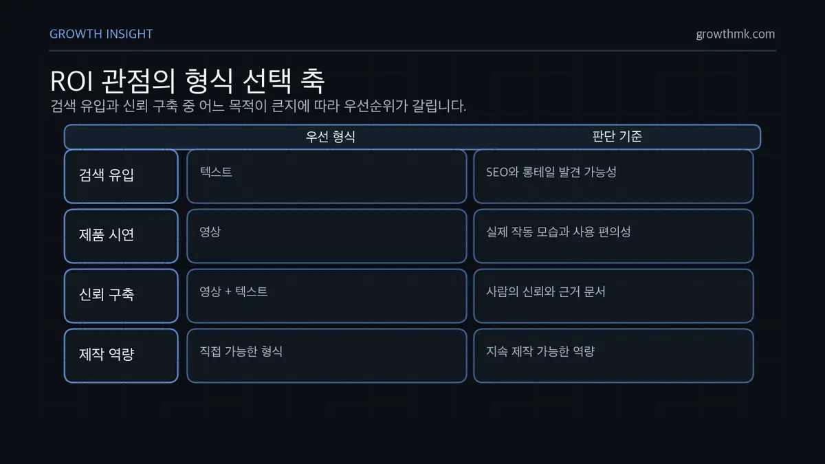 ROI 관점의 형식 선택 축 검색 유입이 중요하면 텍스트 콘텐츠, 제품 시연과 신뢰성 구축이 중요하면 영상 콘텐츠의 우선순위가 높다.
