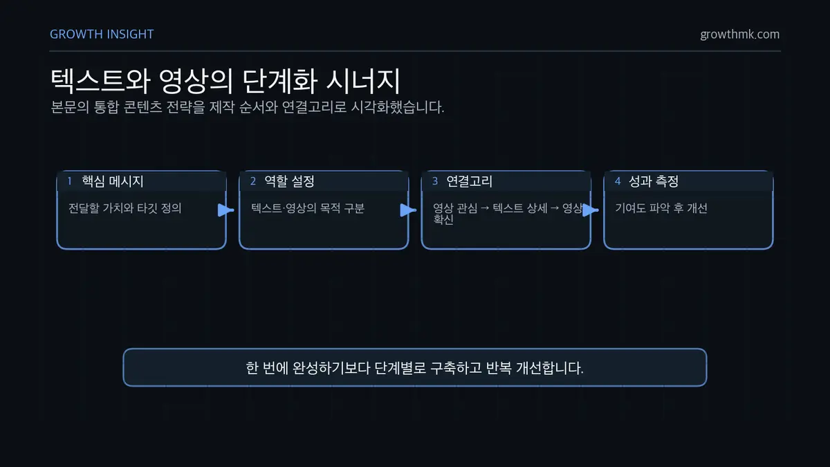 텍스트와 영상의 단계화 시너지 텍스트 보고서로 핵심 인사이트를 만들고 영상 요약이나 데모 후 텍스트 FAQ로 보완하는 콘텐츠 연결 순서다.
