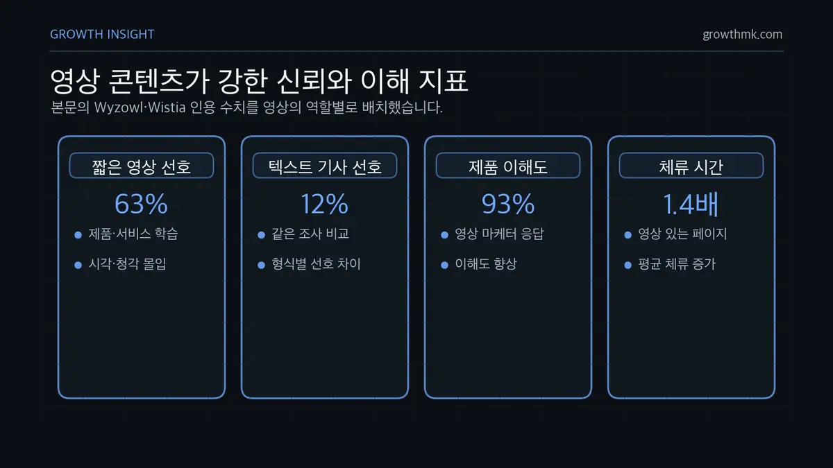 영상 콘텐츠가 강한 신뢰와 이해 지표 영상은 제품 서비스 학습 선호 63%, 텍스트 기사 선호 12%, 제품 이해도 향상 93%, 체류 시간 1.4배와 연결된다.