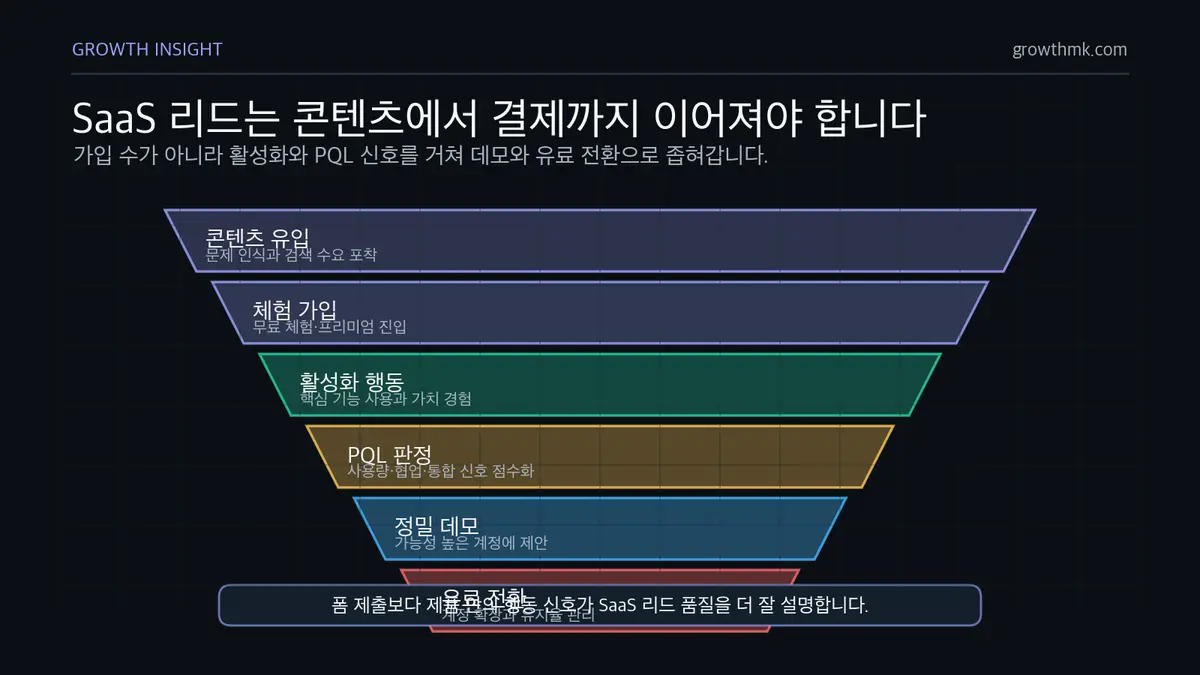 SaaS 콘텐츠에서 유료 전환까지의 리드 경로 B2B SaaS 리드 경로는 콘텐츠 유입, 체험 가입, 활성화, PQL 판정, 데모 신청, 유료 전환 순서로 좁혀진다.