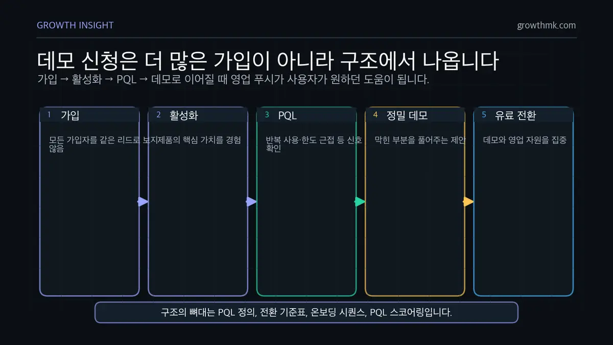 데모 신청을 늘리는 PQL 구조 B2B SaaS 데모 신청은 가입, 활성화, PQL, 정밀 데모, 유료 전환 흐름으로 설계해야 함을 보여준다.