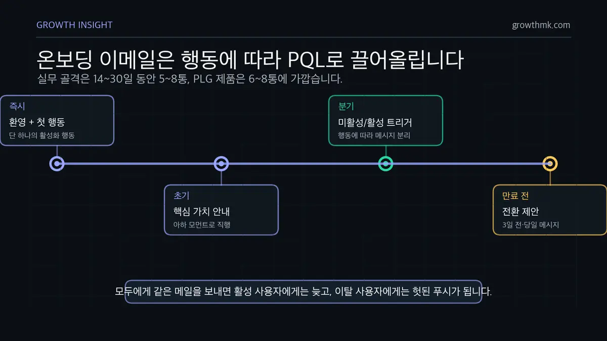SaaS 온보딩 이메일 시퀀스 SaaS 온보딩 이메일은 14~30일 동안 행동 트리거에 따라 활성화와 PQL 신호를 유도해야 함을 보여준다.