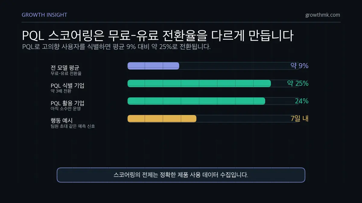 PQL 스코어링 전환율 비교 PQL 스코어링을 쓰면 평균 무료 유료 전환율 약 9%보다 높은 약 25% 전환을 기대할 수 있음을 보여준다.