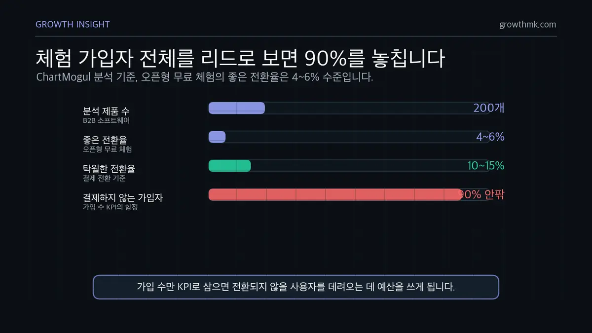 무료 체험 전환율 기준 오픈형 무료 체험은 좋은 유료 전환율이 4~6%이고 가입자의 90% 안팎은 결제하지 않는다는 SaaS 리드 함정을 보여준다.