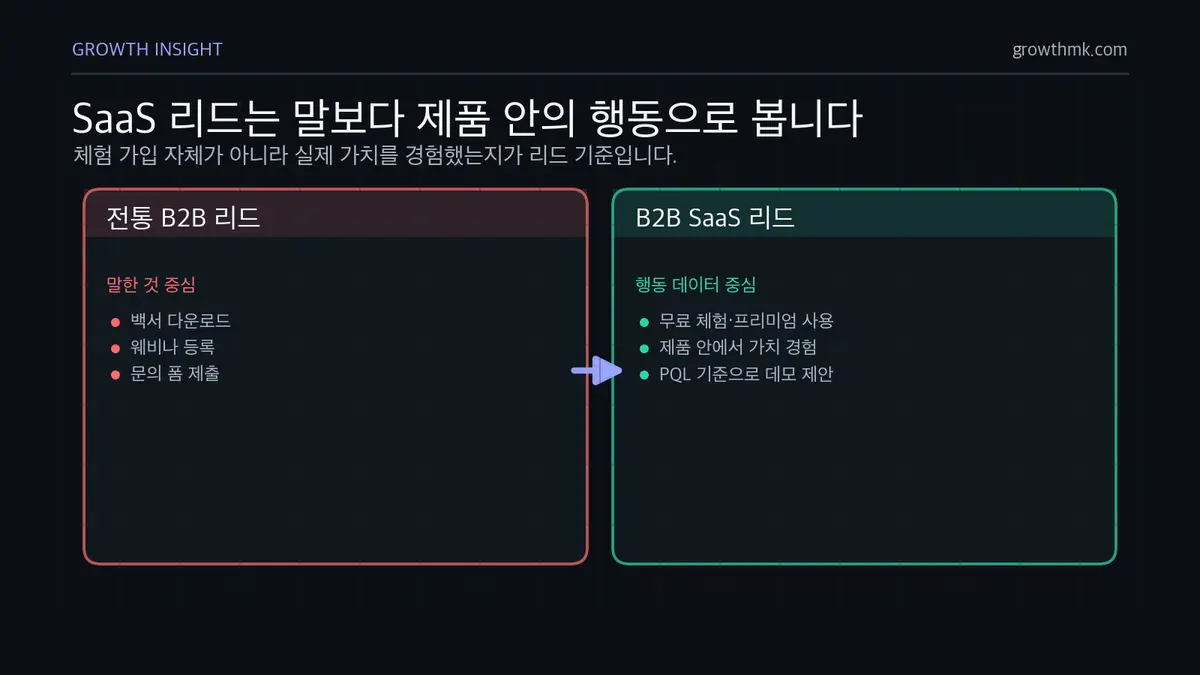 SaaS 리드 판정 기준 비교 B2B SaaS 리드는 폼 제출보다 제품 안에서 실제 가치를 경험한 행동 데이터로 판단해야 함을 보여준다.