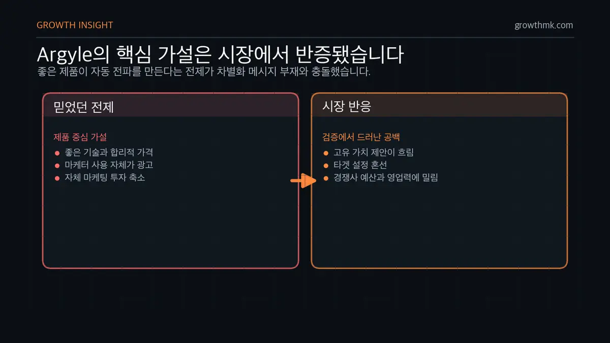 Argyle Social 제품 중심 가설의 한계 B2B 스타트업 마케팅에서 Argyle Social의 제품 중심 가설이 차별화 메시지 부재로 반증된 흐름을 보여준다.