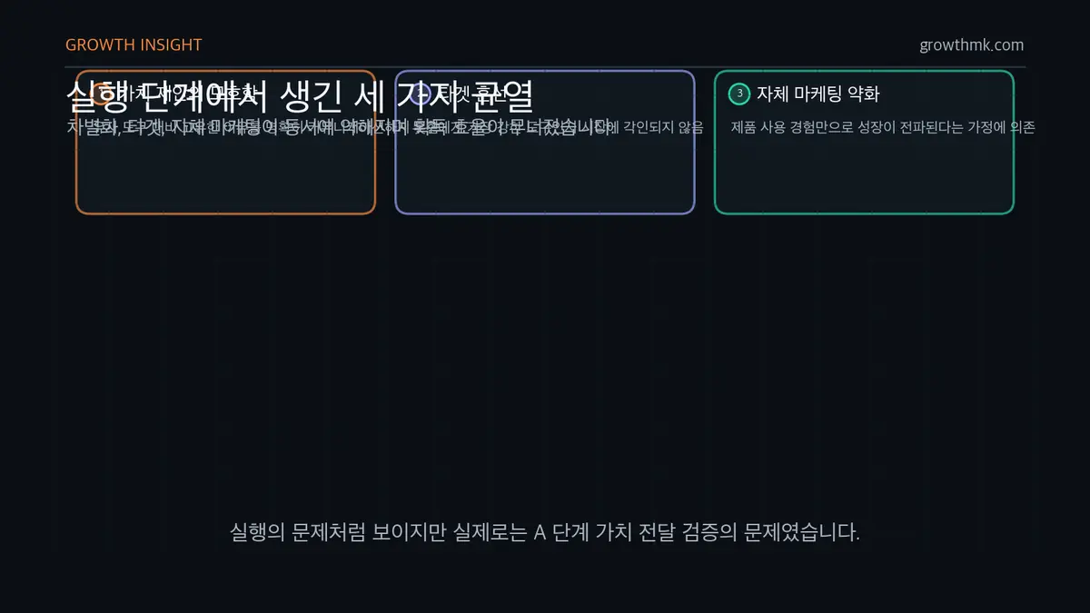 Argyle Social 실행 균열 3가지 B2B 스타트업 마케팅 실행에서 Argyle Social이 가치 제안, 타겟, 자체 마케팅의 균열을 겪은 구조를 정리한다.