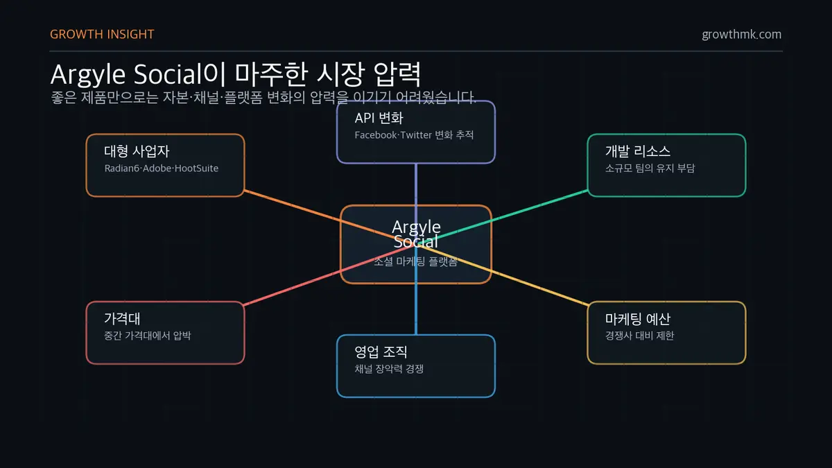 Argyle Social 시장 압력 구조 B2B 스타트업 마케팅에서 Argyle Social이 대형 경쟁사와 API 변화, 제한된 자본 압력을 동시에 받았음을 설명한다.