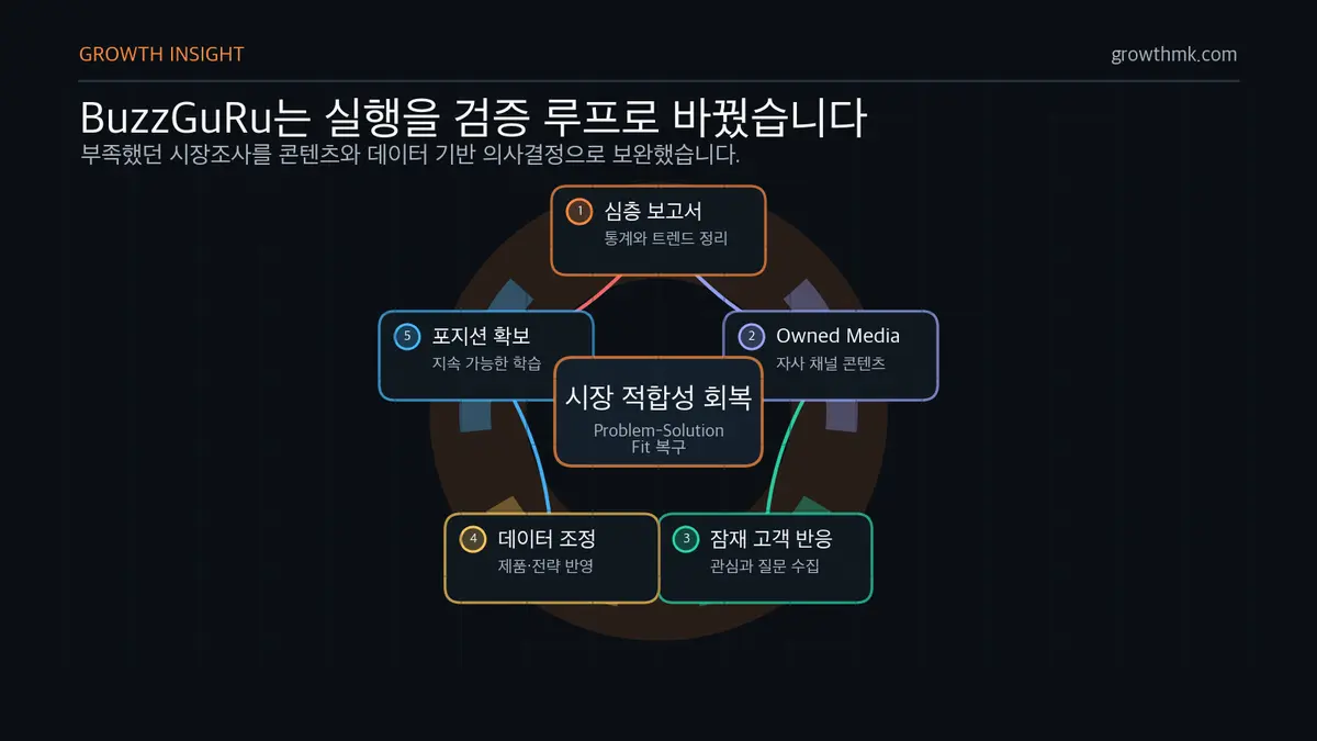 BuzzGuRu 콘텐츠·데이터 검증 루프 B2B 스타트업 마케팅에서 BuzzGuRu가 심층 보고서와 Owned Media, 데이터 조정으로 시장 적합성을 회복한 루프를 보여준다.
