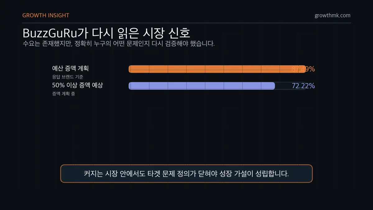 BuzzGuRu 시장 수요 신호 B2B 스타트업 마케팅 사례에서 BuzzGuRu가 인플루언서 마케팅 예산 증액 신호를 바탕으로 시장 검증을 다시 시작한 맥락을 보여준다.