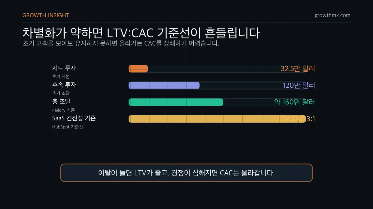 Argyle Social LTV:CAC 위험 구조 B2B 스타트업 마케팅에서 Argyle Social의 약 160만 달러 조달과 SaaS LTV:CAC 3:1 기준선을 함께 보여준다.