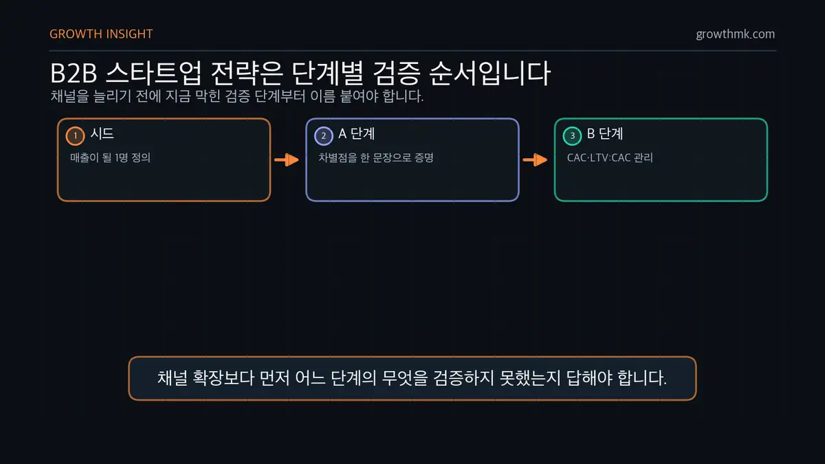B2B 스타트업 단계별 성장 검증 순서 B2B 스타트업 마케팅 전략을 시드, A 단계, B 단계의 검증 순서로 정리한다.