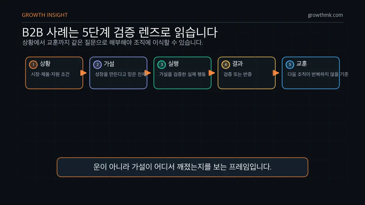 B2B 스타트업 사례 5단계 검증 렌즈 B2B 스타트업 마케팅 사례를 상황, 가설, 실행, 결과, 교훈의 5단계로 읽어야 함을 보여준다.