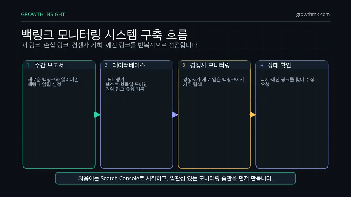 백링크 모니터링 시스템 흐름 백링크 모니터링은 주간 보고서, 백링크 데이터베이스, 경쟁사 모니터링, 기존 링크 상태 확인 순서로 구축한다.
