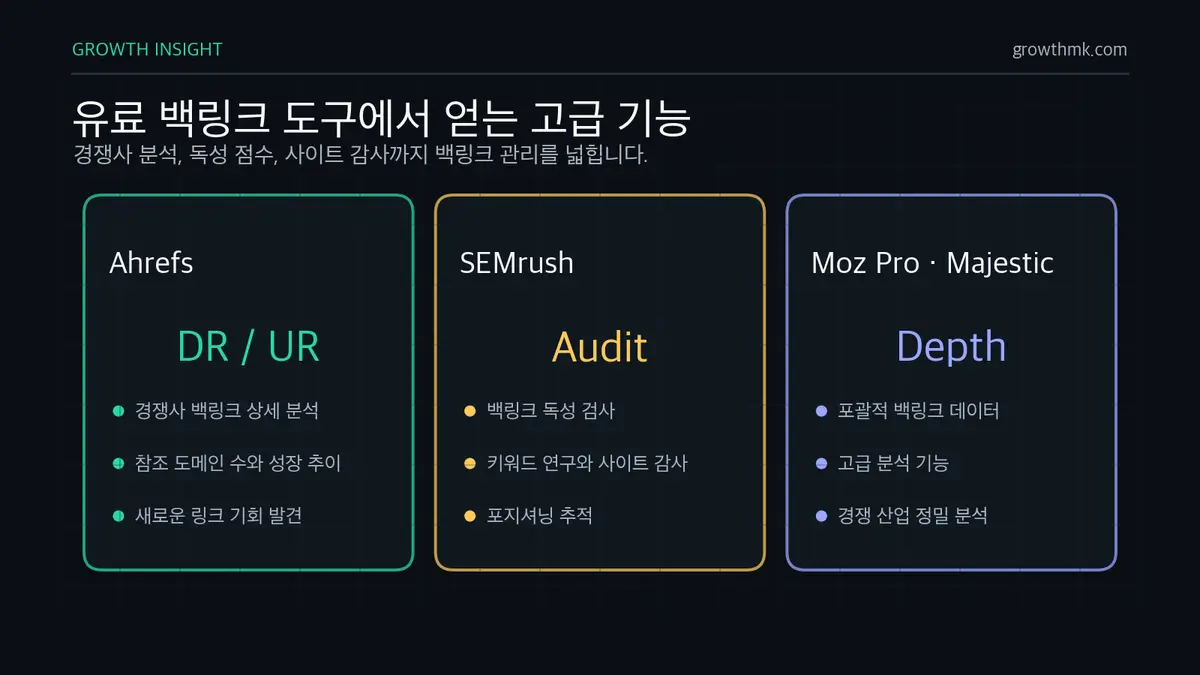 유료 백링크 도구 고급 기능 Ahrefs, SEMrush, Moz Pro, Majestic 같은 유료 도구는 경쟁사 백링크, 도메인 등급, 독성 점수, 사이트 감사를 제공한다.