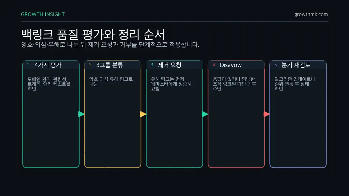 백링크 품질 정리 흐름 백링크 품질 정리는 4가지 평가, 3그룹 분류, 제거 요청, Disavow 최후 수단, 분기 재검토 순서로 진행한다.