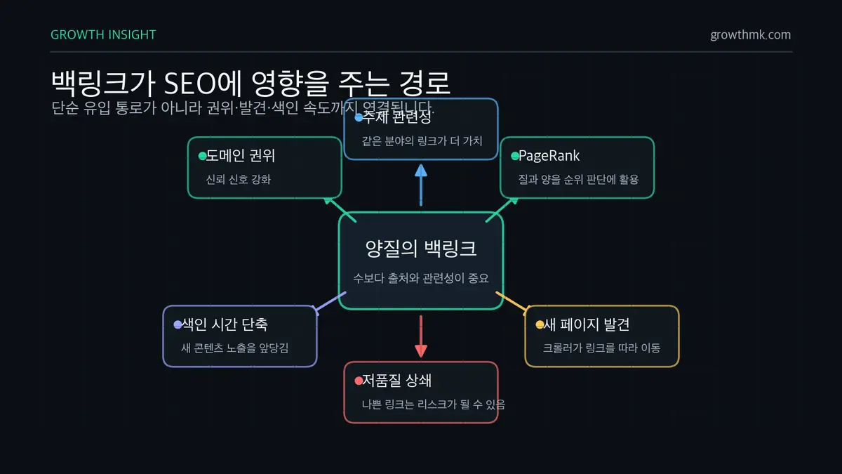 백링크 SEO 가치 신호 양질의 백링크는 도메인 권위, PageRank, 크롤러 발견, 색인 시간 단축, 주제 관련성을 통해 SEO에 영향을 준다.
