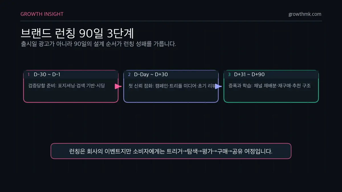 브랜드 런칭 90일 3단계 브랜드 런칭은 D-30 기반 구축, D-Day부터 D+30 점화, D+31부터 D+90 증폭과 학습으로 설계한다.