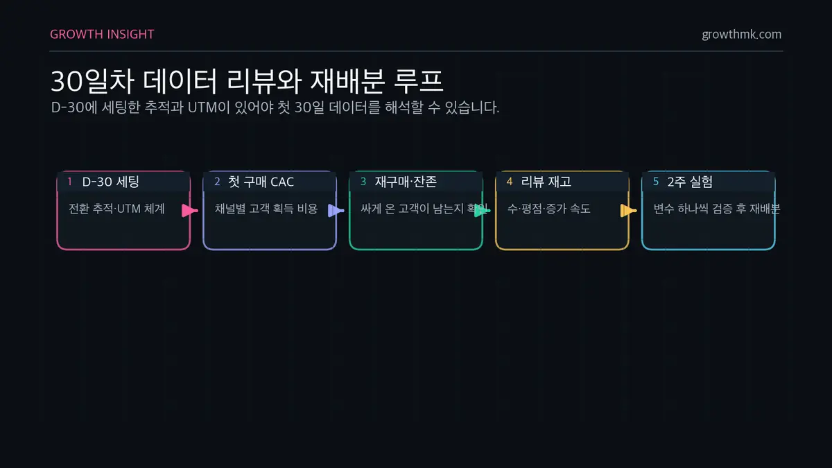 30일차 데이터 리뷰와 재배분 루프 런칭 30일차 리뷰는 전환 추적과 UTM을 전제로 채널별 첫 구매 CAC, 재구매와 잔존, 리뷰 속도를 보고 2주 실험으로 재배분한다.