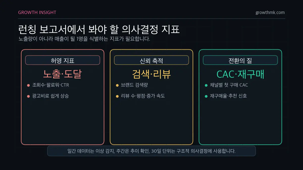 런칭 보고서에서 봐야 할 의사결정 지표 브랜드 런칭 측정은 노출수, 도달, 조회수, 팔로워, CTR보다 브랜드 검색량, 리뷰 수, CAC, 전환율, 재구매율을 본다.