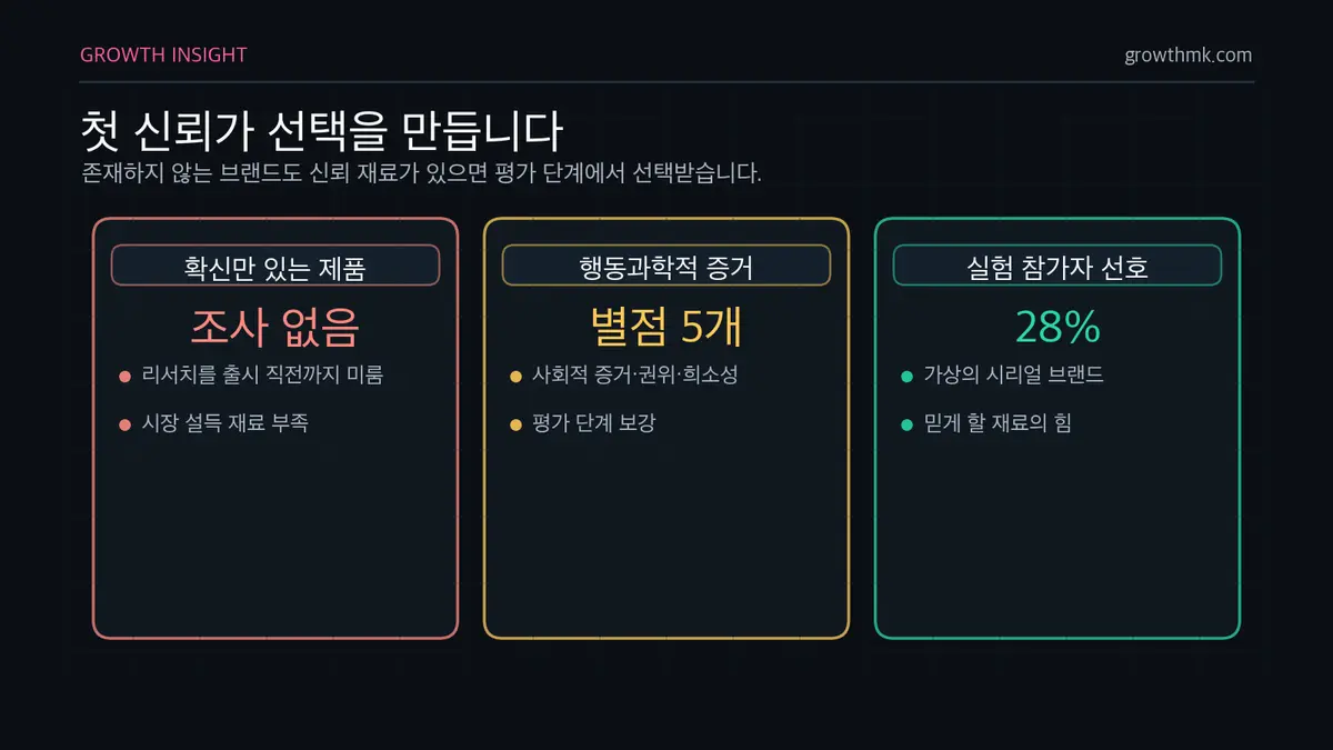 첫 신뢰가 선택을 만듭니다 가상의 시리얼 브랜드도 별점 5개 리뷰 같은 행동과학적 증거로 보강되자 실험 참가자 선호의 28%를 가져갔다.