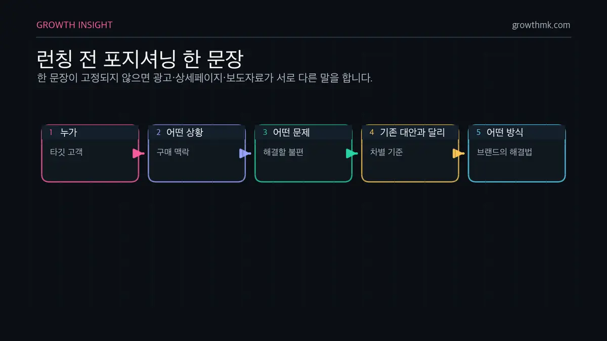 런칭 전 포지셔닝 한 문장 런칭 전 포지셔닝 문장은 누가, 어떤 상황에서, 어떤 문제를, 기존 대안과 달리, 어떤 방식으로 해결하는지 고정한다.