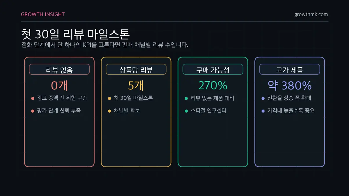 첫 30일 리뷰 마일스톤 리뷰가 5개 노출된 제품은 리뷰가 없는 제품보다 구매 가능성이 270% 높고 고가 제품에서는 약 380%까지 오른다.