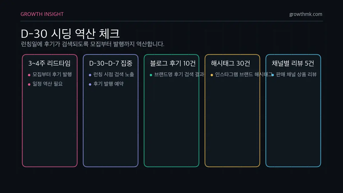 D-30 시딩 역산 체크 브랜드 런칭 시딩은 3~4주 리드타임과 D-30부터 D-7 집중, 블로그 후기 10건, 해시태그 30건, 채널별 리뷰 5건을 역산한다.