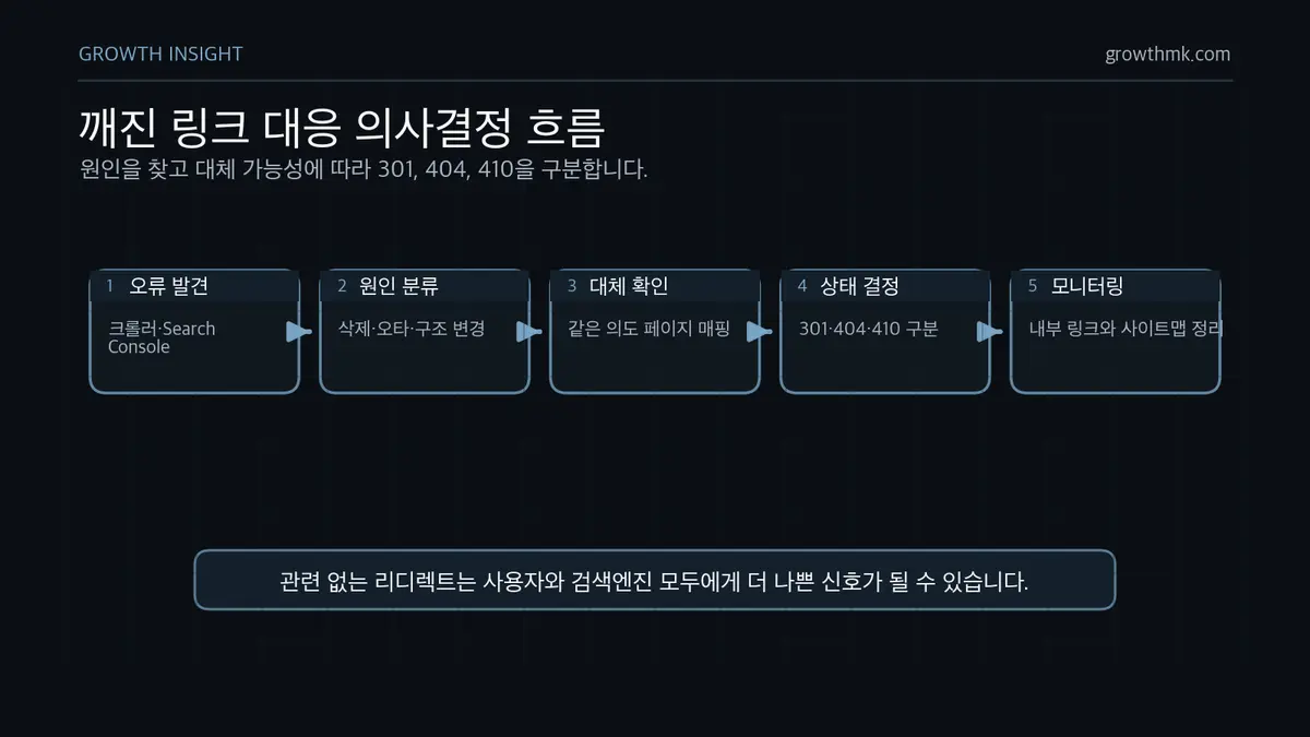 깨진 링크 대응 의사결정 흐름 깨진 링크 대응은 오류 발견, 원인 분류, 대체 페이지 확인, 301 리디렉트 또는 404와 410 결정, 재발 모니터링 순서로 진행한다.