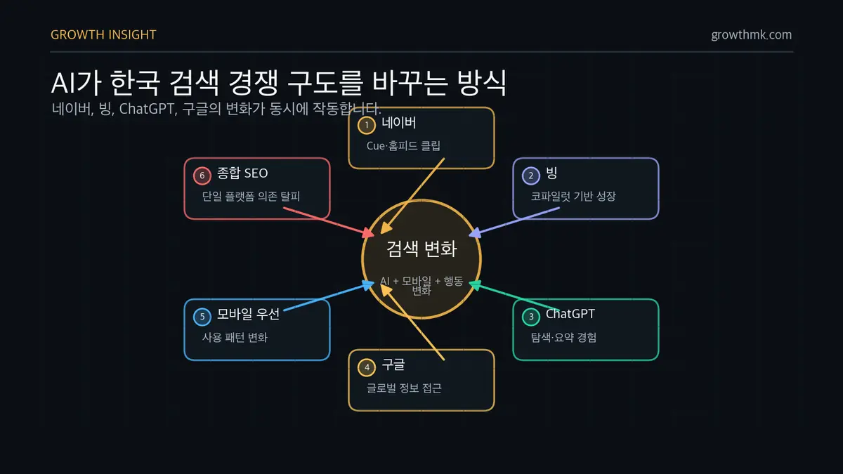 AI가 한국 검색 경쟁 구도를 바꾸는 방식 한국 검색 시장은 네이버 AI 검색, 빙 코파일럿, ChatGPT, 구글의 글로벌 검색 영향력, 모바일 우선 환경이 함께 바꾸고 있습니다.