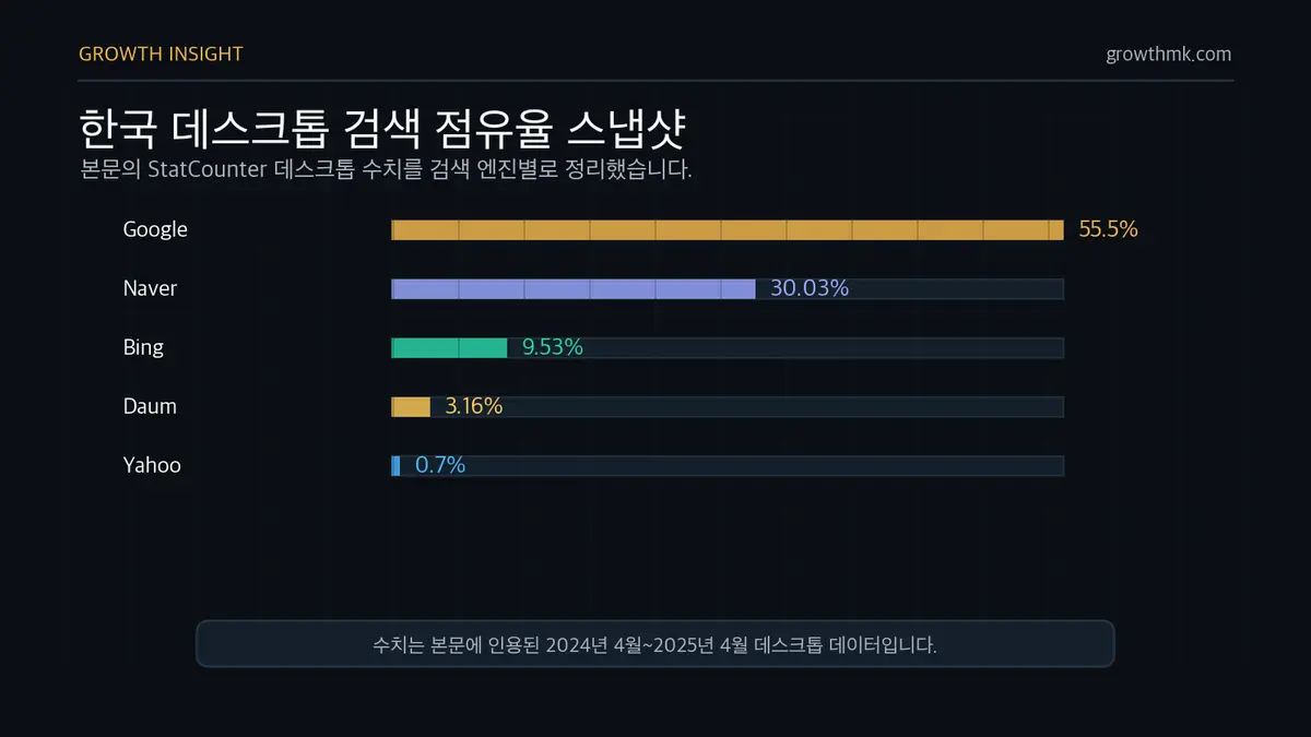한국 데스크톱 검색 점유율 스냅샷 한국 데스크톱 검색 시장은 구글 55.5%, 네이버 30.03%, 빙 9.53%, 다음 3.16%, 야후 0.7%로 설명됩니다.