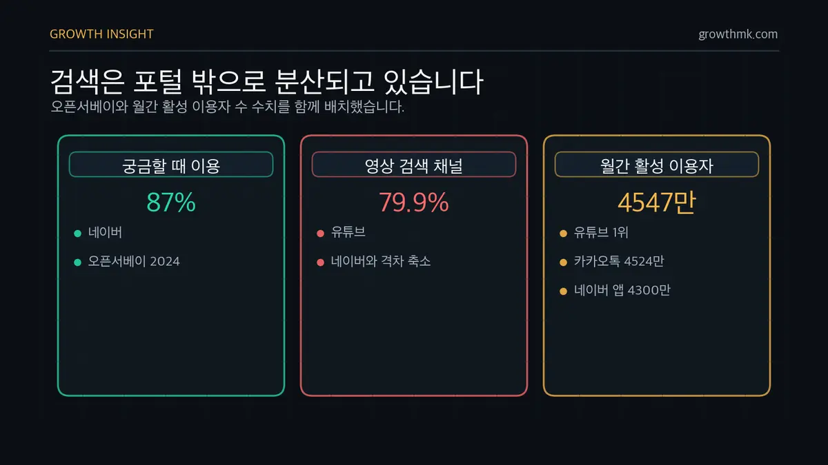 검색은 포털 밖으로 분산되고 있습니다 한국 검색 행동은 네이버 87%, 유튜브 79.9% 이용과 유튜브 4547만, 카카오톡 4524만, 네이버 앱 4300만 월간 활성 이용자 수로 다변화되고 있습니다.