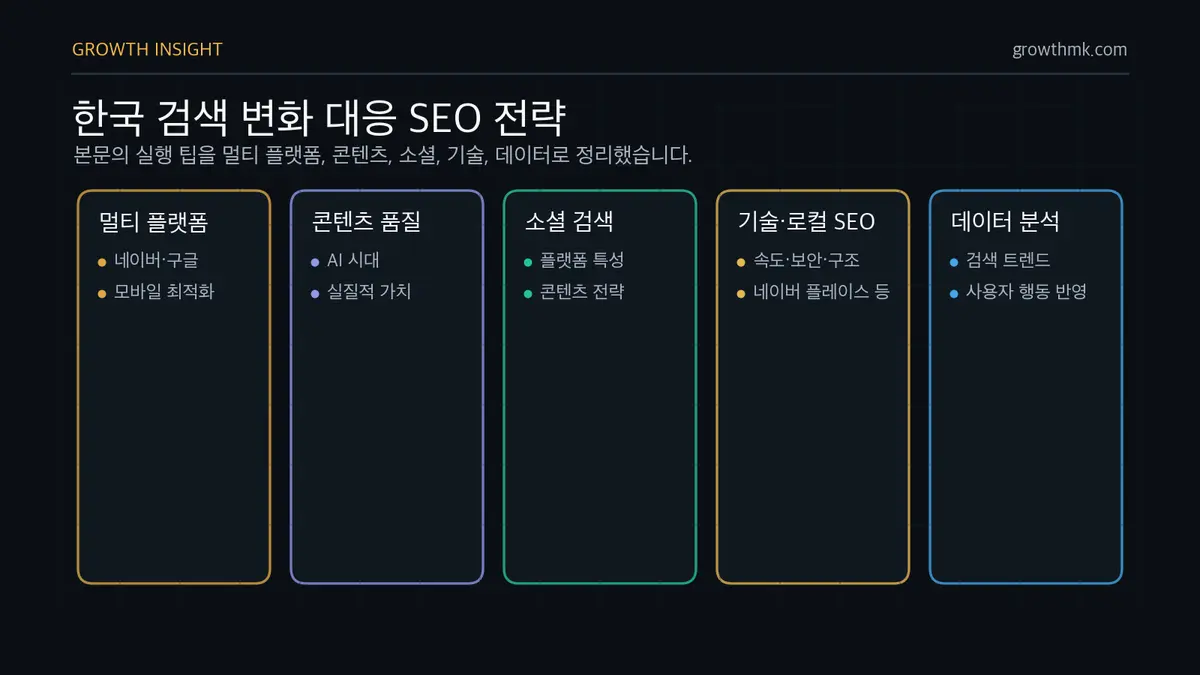 한국 검색 변화 대응 SEO 전략 한국 검색 시장 변화에 대응하려면 네이버와 구글 최적화, 고품질 콘텐츠, 소셜미디어 활용, 기술 SEO와 로컬 SEO, 데이터 분석을 함께 실행해야 합니다.